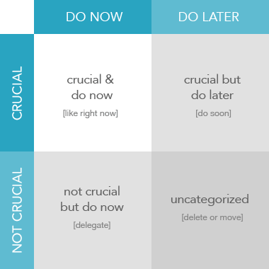 Eisenhower matrix with four urgent and important quadrants